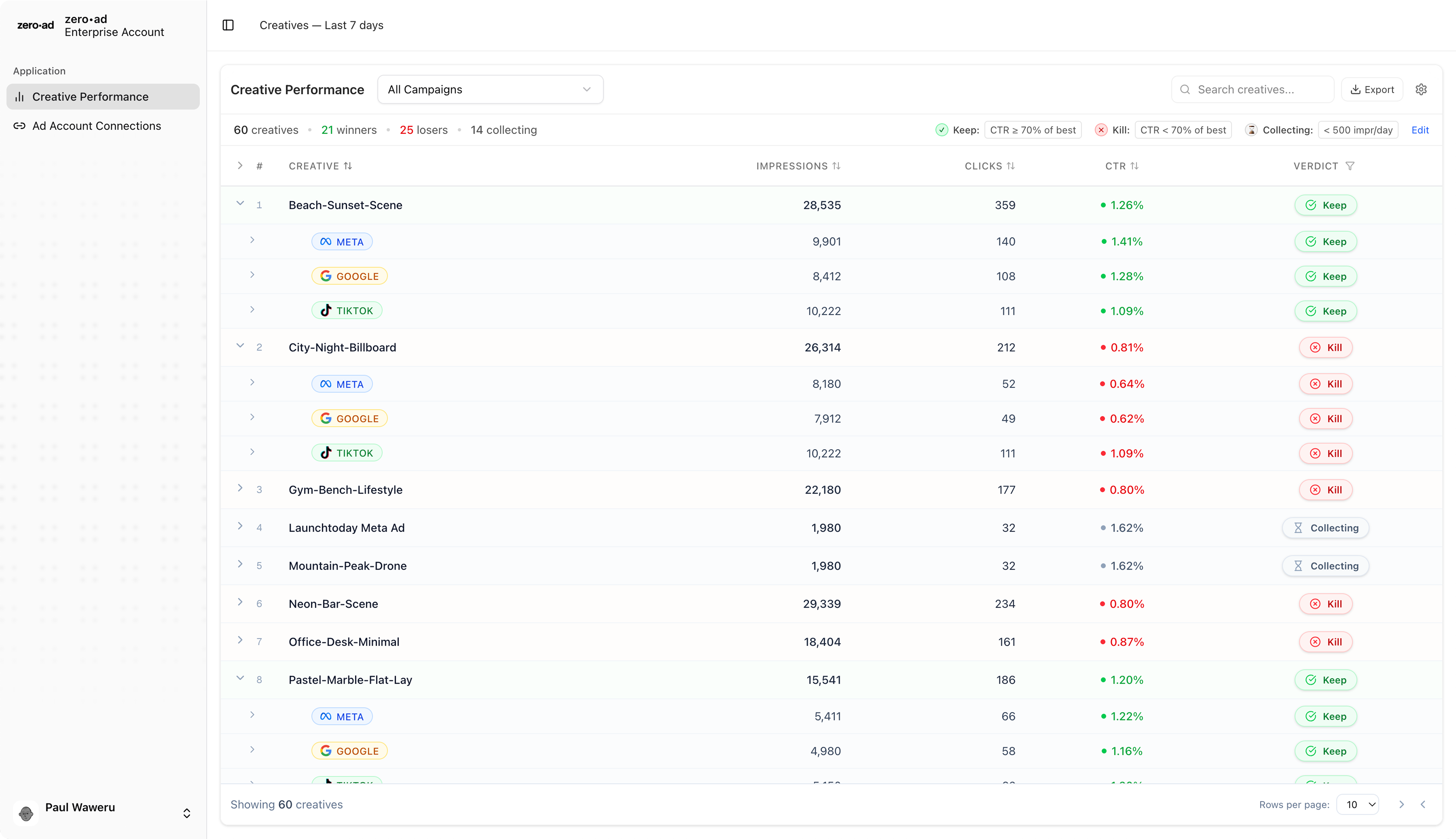 Creative Performance Dashboard