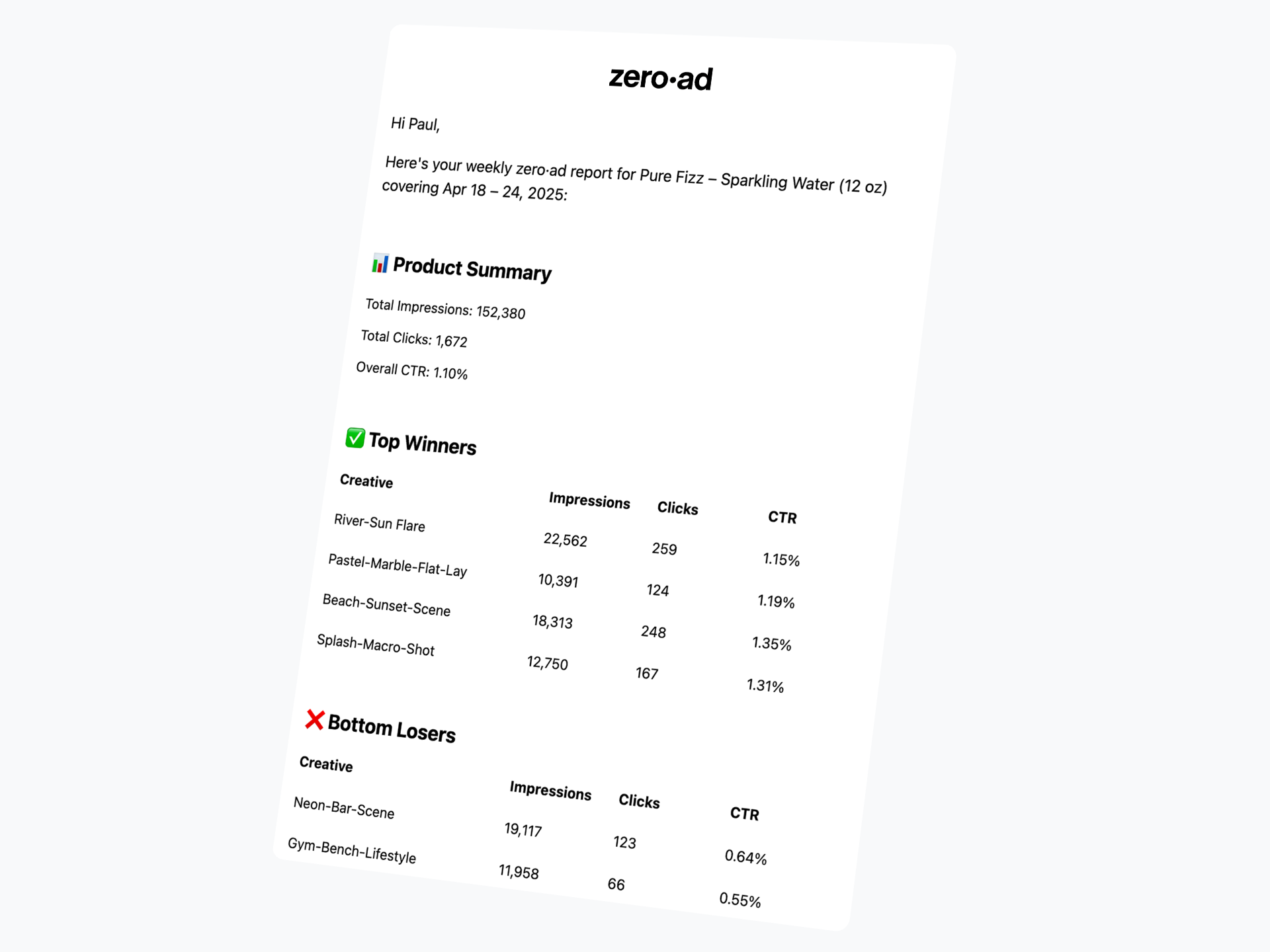 Weekly zero•ad email report showing creative performance
