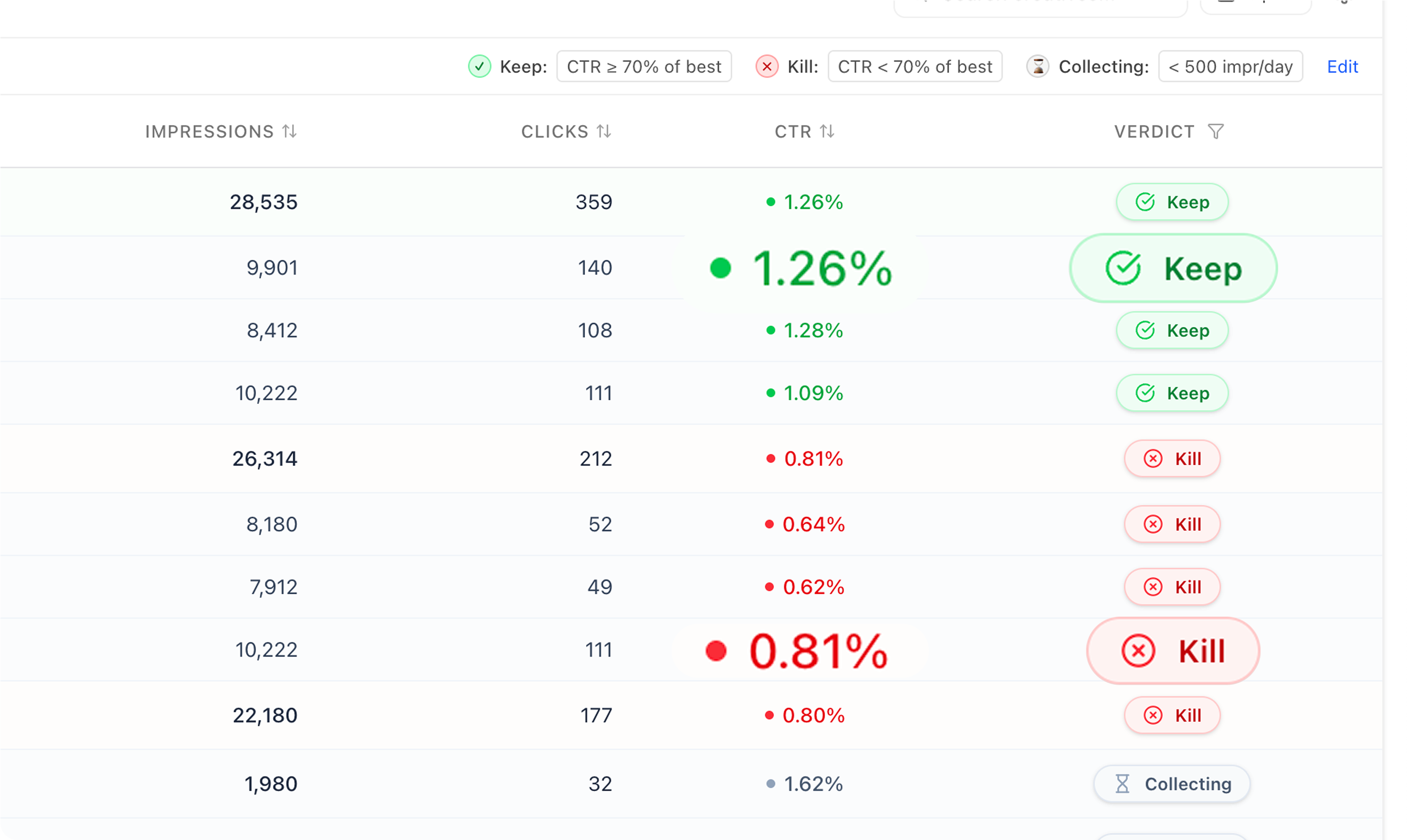Dashboard showing creative performance metrics with keep/kill verdicts